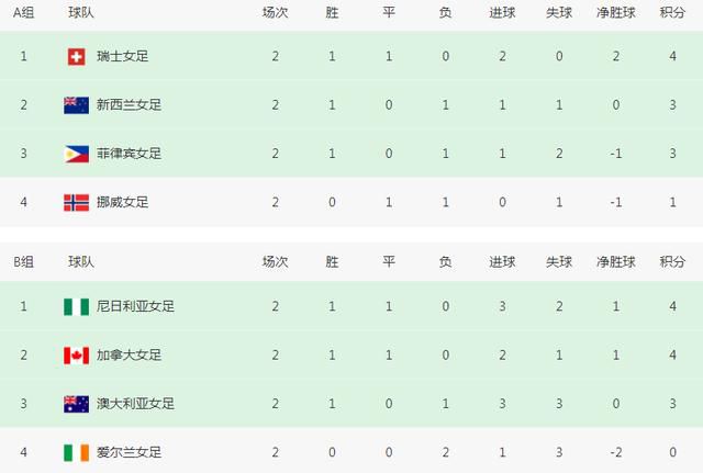 《神奇动物：邓布利多之谜》单日票房2555万，较上映首日上涨41%，蝉联日榜冠军。